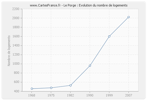 Le Porge : Evolution du nombre de logements